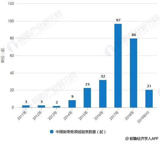 2019年中国新零售行业市场现状及发展趋势分析 技术创新推动数字化变革大势所趋