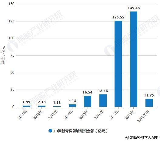 2019年中国新零售行业市场现状及发展趋势分析 技术创新推动数字化变革大势所趋