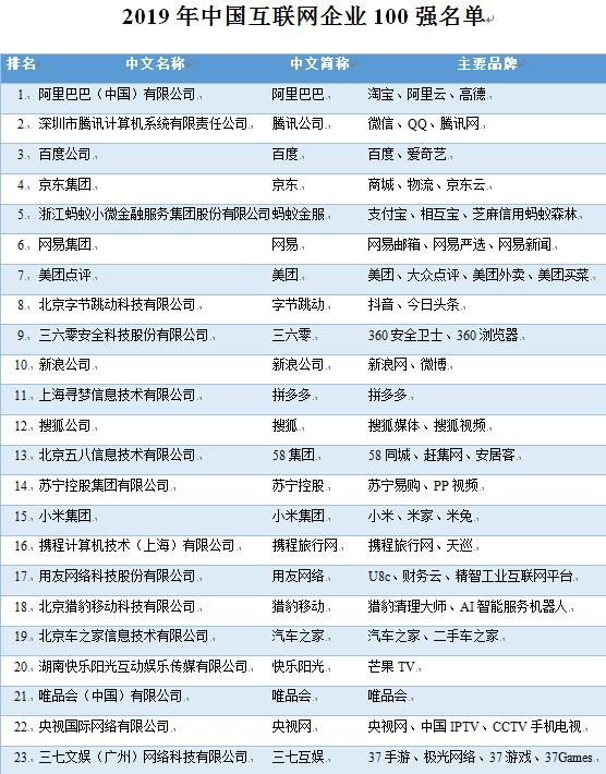 2019年中国互联网企业100强榜单出炉，阿里、腾讯、百度位列前三