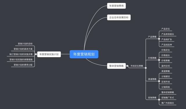 七个步骤，轻松制定一份完整的营销计划方案