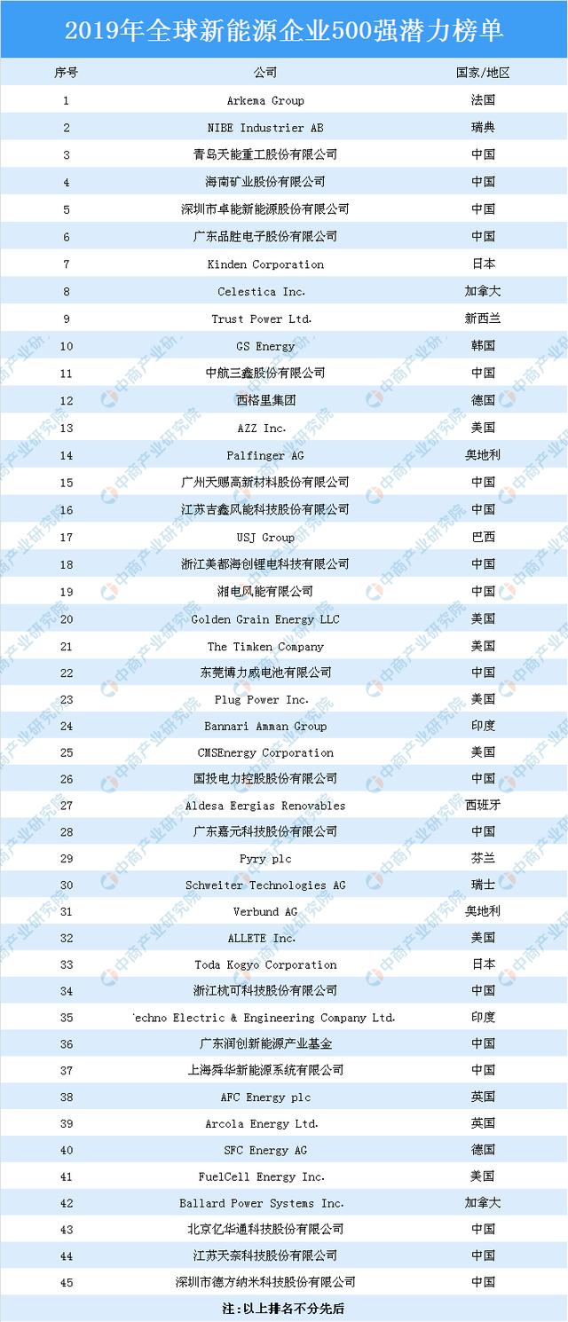 2019年全球新能源企业500强潜力排行榜