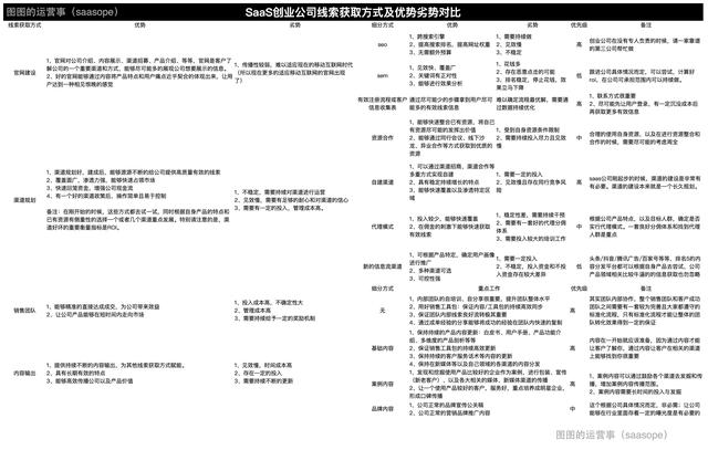 中小 SaaS 企业推广获客全攻略