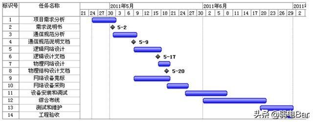 收好！ 一份200多万的中小型企业网络工程设计方案