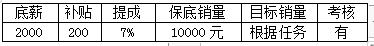 销售人员提成及薪酬制度及奖惩实施细则方案