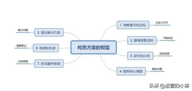 怎样写一份条理清晰的策划方案？