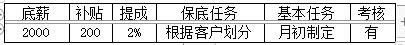 销售人员提成及薪酬制度及奖惩实施细则方案