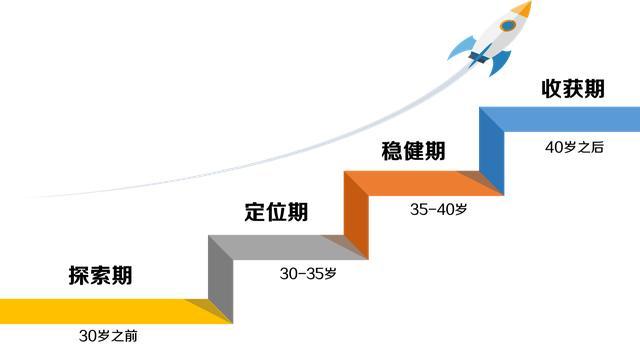 如何确定你的职业发展方向