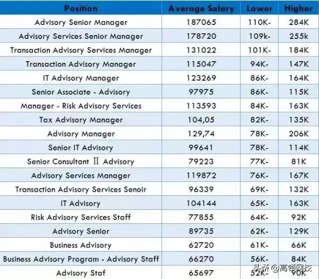 2019全球咨询公司排行榜出炉！四大还真有“钱多事少”的岗位