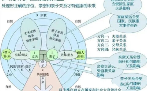 通过家庭序位看透：是什么消磨了爱，让爱情在婚姻中逐渐消失了呢？