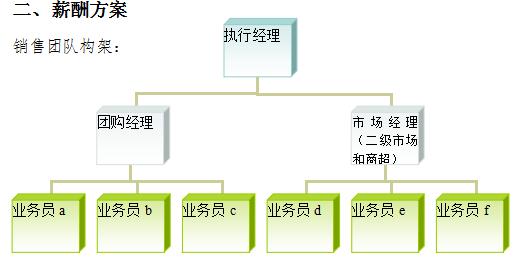 销售人员提成及薪酬制度及奖惩实施细则方案