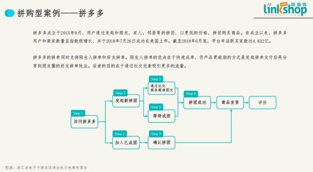 中国社交电商拥有五大主流模式 | 联商报告