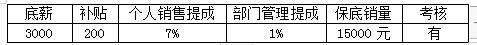 销售人员提成及薪酬制度及奖惩实施细则方案