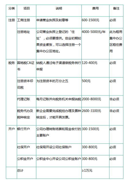 2019年最全公司注册流程，每一笔详细花销费用都在了！