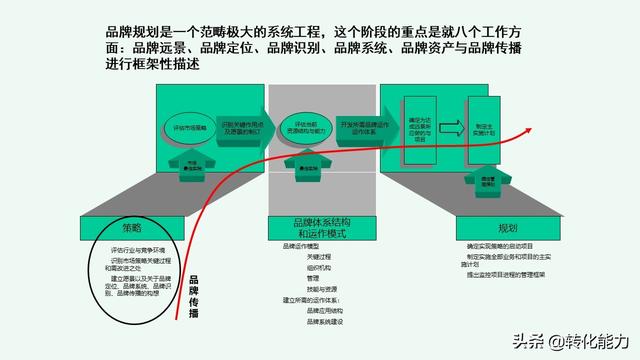 2019年企业品牌建立与品牌规划思考，系统性指导源文件ppt