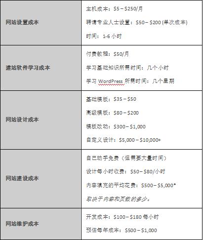 建设一个网站的成本是多少？您的价格指南