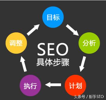 SEO优化必学的简易网站建设流程