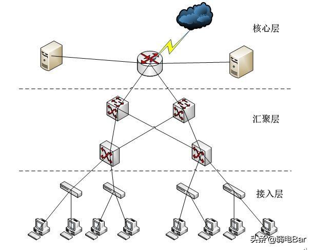 收好！ 一份200多万的中小型企业网络工程设计方案