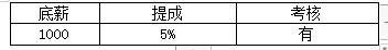 销售人员提成及薪酬制度及奖惩实施细则方案