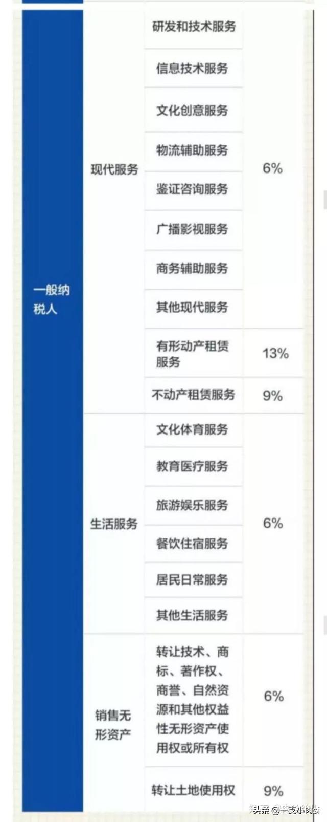 2019年最新修订小规模/一般纳税人？个体户的区别 附增值税表