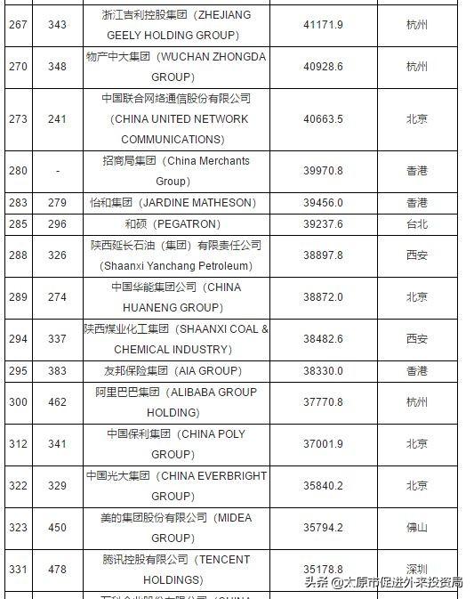 2018年世界500强120家中国上榜公司完整名单排名