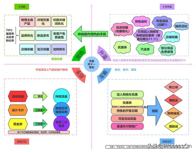 10万人都在学习的10种活动策划方案，双11没准你能用的上