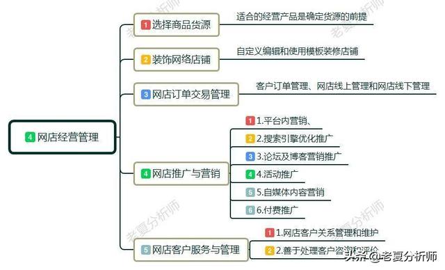 新手怎样开网店？开网店需要准备哪些东西呢？有什么好的经营建议